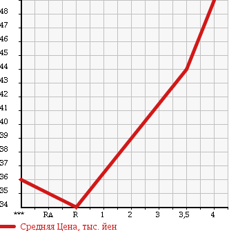 Аукционная статистика: График изменения цены SUBARU Субару  LEGACY Легаси  2003 2000 BP5 2.0GT 4WD в зависимости от аукционных оценок