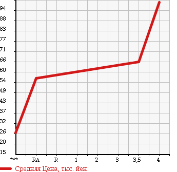 Аукционная статистика: График изменения цены SUBARU Субару  LEGACY Легаси  2003 2000 BP5 2.0GT SPEC.B в зависимости от аукционных оценок