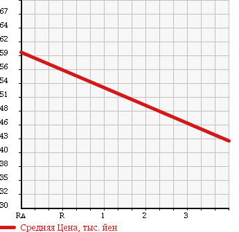 Аукционная статистика: График изменения цены SUBARU Субару  LEGACY Легаси  2004 2000 BP5 2.0GT SPEC.B в зависимости от аукционных оценок
