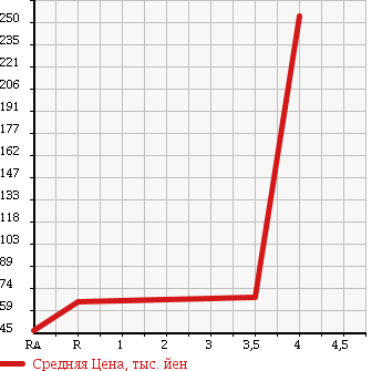 Аукционная статистика: График изменения цены SUBARU Субару  LEGACY Легаси  2003 2000 BP5 2.0GT SPECIFICATIONS B в зависимости от аукционных оценок