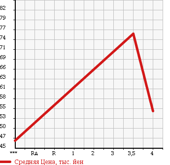 Аукционная статистика: График изменения цены SUBARU Субару  LEGACY Легаси  2003 2000 BP5 2.0GT SPECIFICATIONS.B в зависимости от аукционных оценок