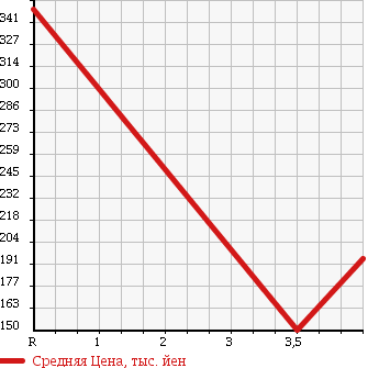 Аукционная статистика: График изменения цены SUBARU Субару  LEGACY Легаси  2007 2000 BP5 2.0GT SPECIFICATIONS.B в зависимости от аукционных оценок
