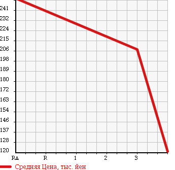 Аукционная статистика: График изменения цены SUBARU Субару  LEGACY Легаси  2007 2000 BP5 2.0GT URBAN SELECTION в зависимости от аукционных оценок
