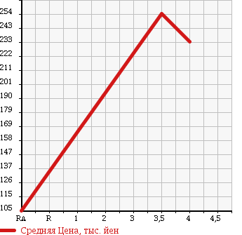 Аукционная статистика: График изменения цены SUBARU Субару  LEGACY Легаси  2008 2000 BP5 2.0GT URBAN SELECTION в зависимости от аукционных оценок