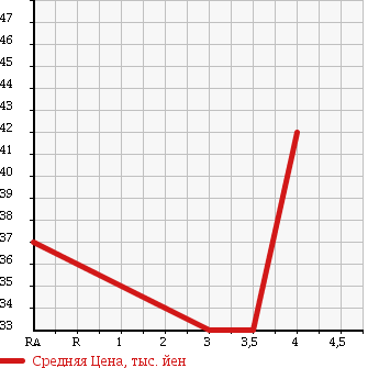 Аукционная статистика: График изменения цены SUBARU Субару  LEGACY Легаси  2003 2000 BP5 2.0I в зависимости от аукционных оценок