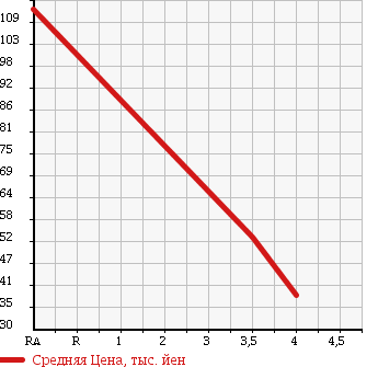 Аукционная статистика: График изменения цены SUBARU Субару  LEGACY Легаси  2004 2000 BP5 2.0I в зависимости от аукционных оценок