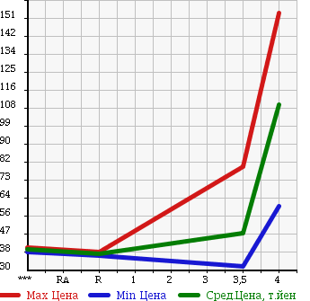 Аукционная статистика: График изменения цены SUBARU Субару  LEGACY Легаси  2005 2000 BP5 2.0I B SPORT в зависимости от аукционных оценок
