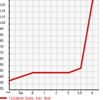 Аукционная статистика: График изменения цены SUBARU Субару  LEGACY Легаси  2007 2000 BP5 2.0I B SPORT в зависимости от аукционных оценок