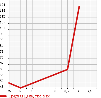Аукционная статистика: График изменения цены SUBARU Субару  LEGACY Легаси  2005 2000 BP5 2.0I B-SPORT в зависимости от аукционных оценок