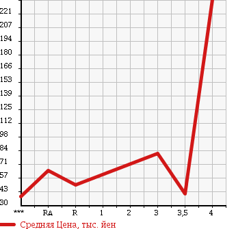 Аукционная статистика: График изменения цены SUBARU Субару  LEGACY Легаси  2006 2000 BP5 2.0I B-SPORT в зависимости от аукционных оценок