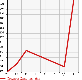 Аукционная статистика: График изменения цены SUBARU Субару  LEGACY Легаси  2007 2000 BP5 2.0I B-SPORT в зависимости от аукционных оценок
