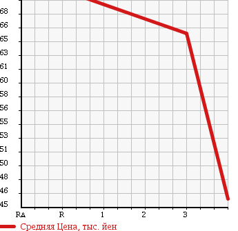 Аукционная статистика: График изменения цены SUBARU Субару  LEGACY Легаси  2008 2000 BP5 2.0I B-SPORT в зависимости от аукционных оценок