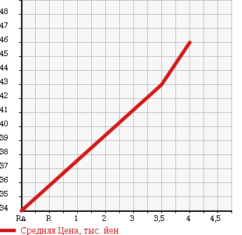Аукционная статистика: График изменения цены SUBARU Субару  LEGACY Легаси  2007 2000 BP5 2.0I-B SPORT в зависимости от аукционных оценок
