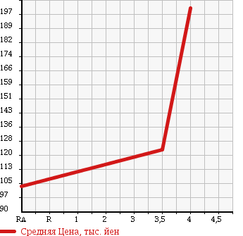Аукционная статистика: График изменения цены SUBARU Субару  LEGACY Легаси  2008 2000 BP5 2.0IADO VANTAGE LINE в зависимости от аукционных оценок