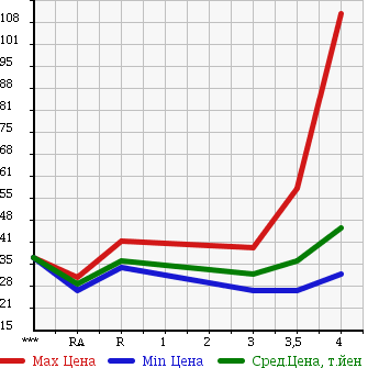 Аукционная статистика: График изменения цены SUBARU Субару  LEGACY Легаси  2003 2000 BP5 2.0R в зависимости от аукционных оценок