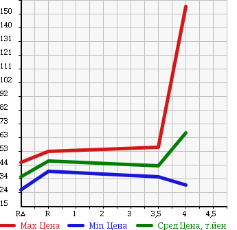 Аукционная статистика: График изменения цены SUBARU Субару  LEGACY Легаси  2004 2000 BP5 2.0R в зависимости от аукционных оценок