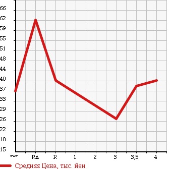 Аукционная статистика: График изменения цены SUBARU Субару  LEGACY Легаси  2005 2000 BP5 2.0R в зависимости от аукционных оценок