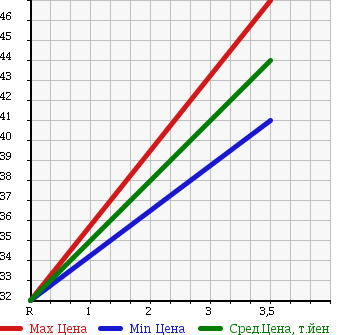Аукционная статистика: График изменения цены SUBARU Субару  LEGACY Легаси  2003 2000 BP5 2.0R 4WD в зависимости от аукционных оценок