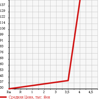 Аукционная статистика: График изменения цены SUBARU Субару  LEGACY Легаси  2005 2000 BP5 2.0R ALCANTARA SELECTION в зависимости от аукционных оценок