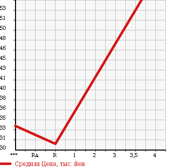 Аукционная статистика: График изменения цены SUBARU Субару  LEGACY Легаси  2005 2000 BP5 2.0R B SPORT в зависимости от аукционных оценок
