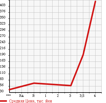 Аукционная статистика: График изменения цены SUBARU Субару  LEGACY Легаси  2007 2000 BP5 2.0R SPEC.B в зависимости от аукционных оценок