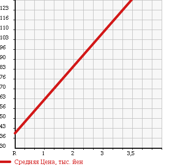 Аукционная статистика: График изменения цены SUBARU Субару  LEGACY Легаси  2007 2000 BP5 2.0R SPECIFICATIONS B в зависимости от аукционных оценок