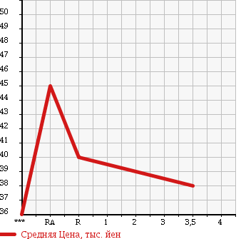 Аукционная статистика: График изменения цены SUBARU Субару  LEGACY Легаси  2003 2000 BP5 2.0i в зависимости от аукционных оценок
