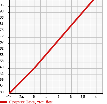 Аукционная статистика: График изменения цены SUBARU Субару  LEGACY Легаси  2005 2000 BP5 2.0i в зависимости от аукционных оценок