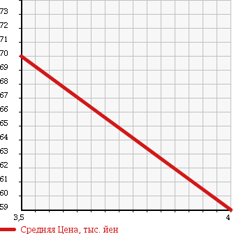 Аукционная статистика: График изменения цены SUBARU Субару  LEGACY Легаси  2007 2000 BP5 2.0i в зависимости от аукционных оценок