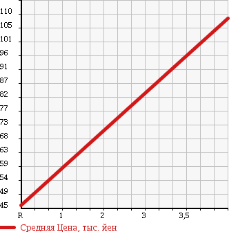 Аукционная статистика: График изменения цены SUBARU Субару  LEGACY Легаси  2003 2000 BP5 4WD в зависимости от аукционных оценок