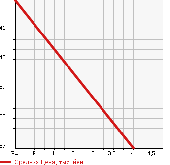 Аукционная статистика: График изменения цены SUBARU Субару  LEGACY Легаси  2004 2000 BP5 4WD в зависимости от аукционных оценок
