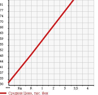 Аукционная статистика: График изменения цены SUBARU Субару  LEGACY Легаси  2007 2000 BP5 4WD в зависимости от аукционных оценок