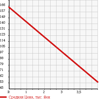Аукционная статистика: График изменения цены SUBARU Субару  LEGACY Легаси  2006 2000 BP5 4WD 2.0GT в зависимости от аукционных оценок