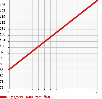 Аукционная статистика: График изменения цены SUBARU Субару  LEGACY Легаси  2007 2000 BP5 4WD 2.0GT в зависимости от аукционных оценок