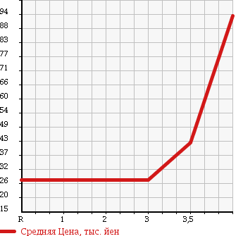 Аукционная статистика: График изменения цены SUBARU Субару  LEGACY Легаси  2005 2000 BP5 4WD 2.0GT SPECIFICATIONS.B в зависимости от аукционных оценок