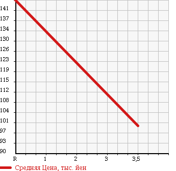 Аукционная статистика: График изменения цены SUBARU Субару  LEGACY Легаси  2006 2000 BP5 4WD 2.0GT SPECIFICATIONS.B в зависимости от аукционных оценок
