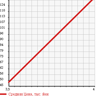 Аукционная статистика: График изменения цены SUBARU Субару  LEGACY Легаси  2006 2000 BP5 4WD 2.0I B SPORT LTD в зависимости от аукционных оценок
