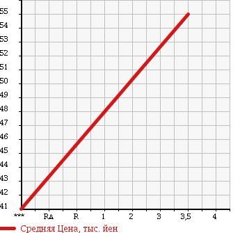 Аукционная статистика: График изменения цены SUBARU Субару  LEGACY Легаси  2003 2000 BP5 GT 4WD в зависимости от аукционных оценок