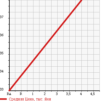 Аукционная статистика: График изменения цены SUBARU Субару  LEGACY Легаси  2002 2500 BH9 250S в зависимости от аукционных оценок