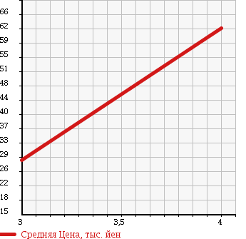 Аукционная статистика: График изменения цены SUBARU Субару  LEGACY Легаси  1999 2500 BH9 LANCASTER в зависимости от аукционных оценок