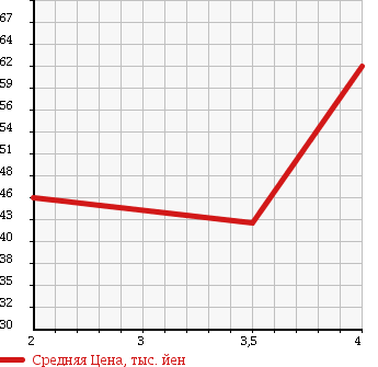 Аукционная статистика: График изменения цены SUBARU Субару  LEGACY Легаси  2001 2500 BH9 LANCASTER S в зависимости от аукционных оценок