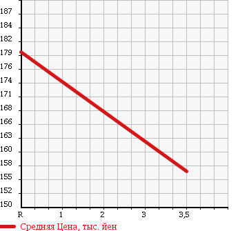 Аукционная статистика: График изменения цены SUBARU Субару  LEGACY Легаси  2009 2500 BR9 в зависимости от аукционных оценок