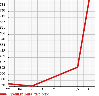 Аукционная статистика: График изменения цены SUBARU Субару  LEGACY Легаси  2011 2500 BR9 2.5I EYESIGHT в зависимости от аукционных оценок