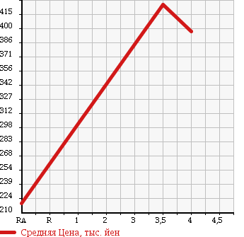 Аукционная статистика: График изменения цены SUBARU Субару  LEGACY Легаси  2009 2500 BR9 2.5I L PACKAGE в зависимости от аукционных оценок