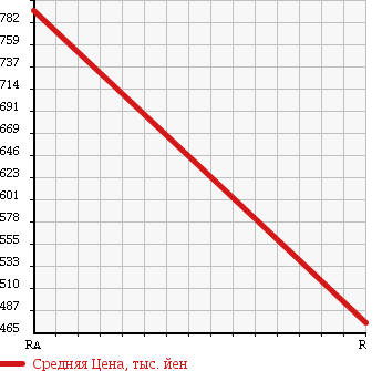 Аукционная статистика: График изменения цены SUBARU Субару  LEGACY Легаси  2013 2500 BRM 2.5I B SPORT EYESIGHT в зависимости от аукционных оценок