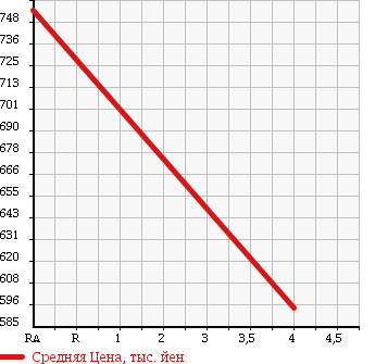 Аукционная статистика: График изменения цены SUBARU Субару  LEGACY Легаси  2012 2500 BRM 2.5I EYESIGHT в зависимости от аукционных оценок