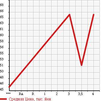 Аукционная статистика: График изменения цены SUBARU Субару  LEGACY Легаси  2003 3000 BPE 3.0R в зависимости от аукционных оценок
