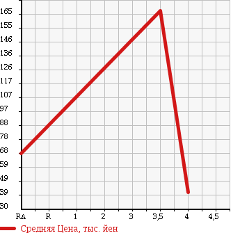 Аукционная статистика: График изменения цены SUBARU Субару  LEGACY Легаси  2004 3000 BPE 3.0R в зависимости от аукционных оценок