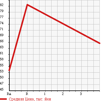Аукционная статистика: График изменения цены SUBARU Субару  LEGACY Легаси  2005 3000 BPE 3.0R в зависимости от аукционных оценок