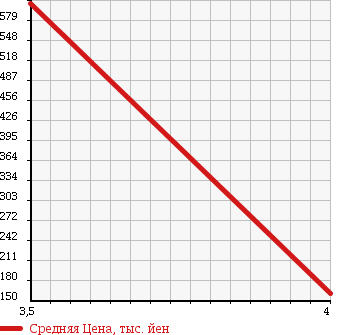 Аукционная статистика: График изменения цены SUBARU Субару  LEGACY Легаси  1989 в зависимости от аукционных оценок